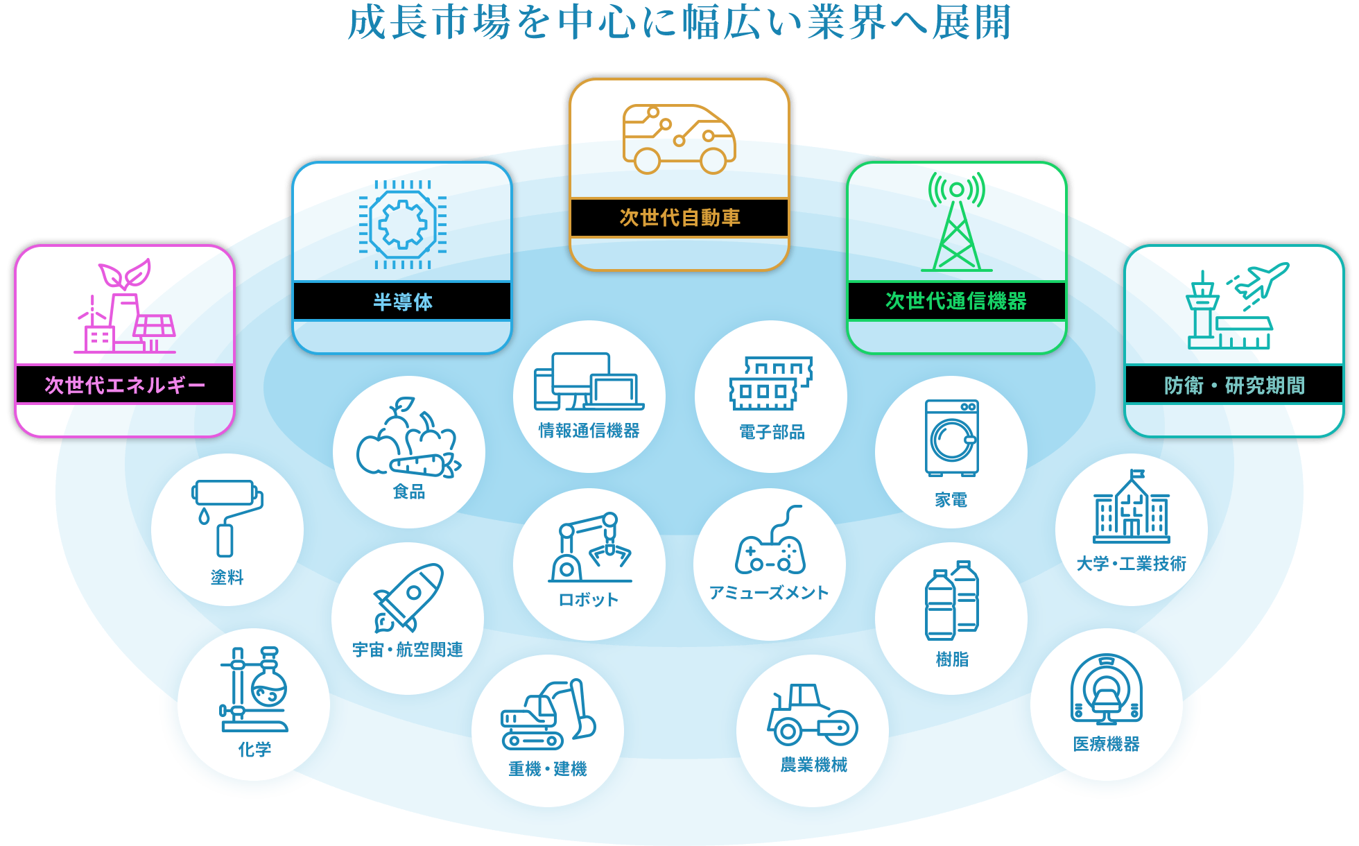 成長市場を中心に幅広い業界へ展開
